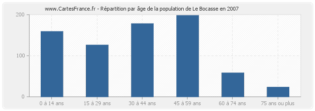 Répartition par âge de la population de Le Bocasse en 2007
